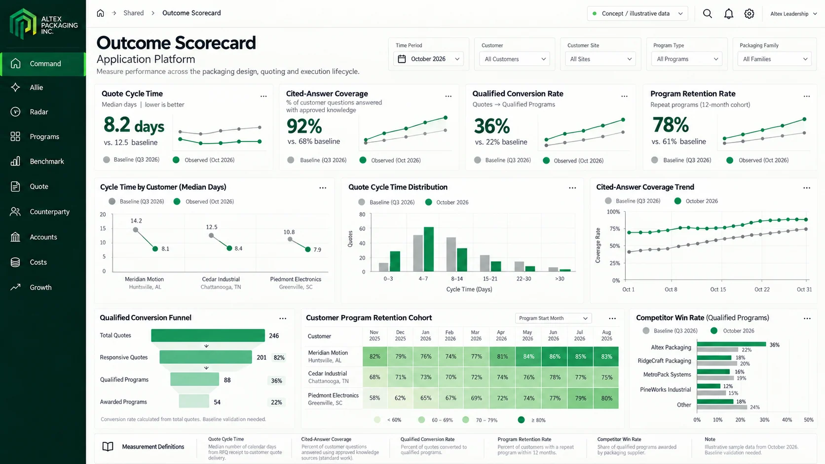 Outcome Scorecard concept rendering showing baseline-needed and measured metrics